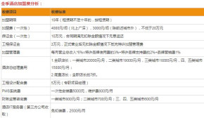 全季酒店加盟费是多少？开店只需470.29万元！
