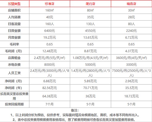 乐而美汉堡