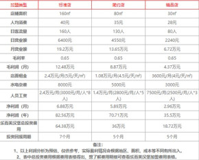 乐而美汉堡加盟费多少钱？加盟乐而美赚钱吗