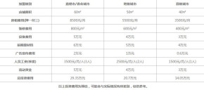 乃斯提奶茶加盟费？投资在14.05万元-29.35万元之间