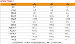 食在高包子加盟利润怎么样？一年能赚多少钱？