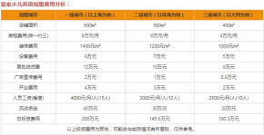 皇家少儿英语加盟费究竟是多少？