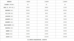 蒙牛冰淇淋加盟多少钱？文章带你了解投资详情