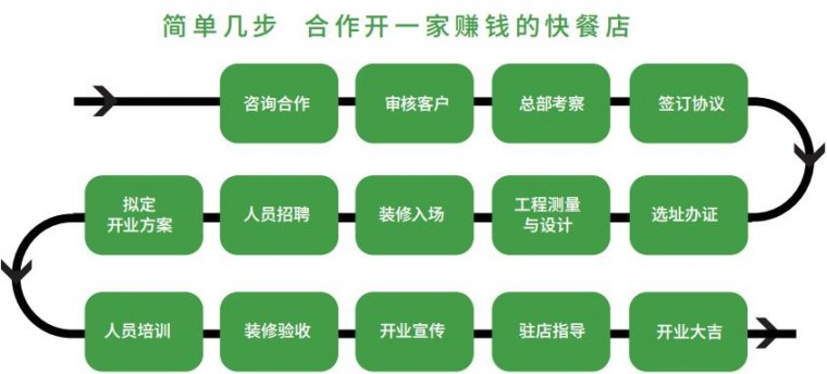 佬农王国民大食堂加盟